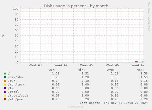 Disk usage in percent