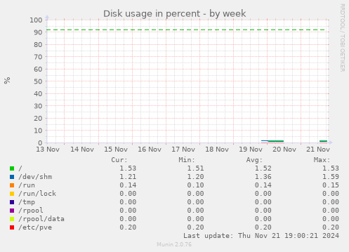 Disk usage in percent