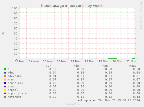 Inode usage in percent