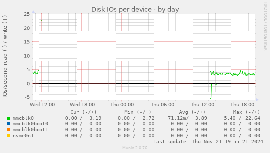 Disk IOs per device