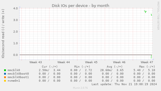 Disk IOs per device