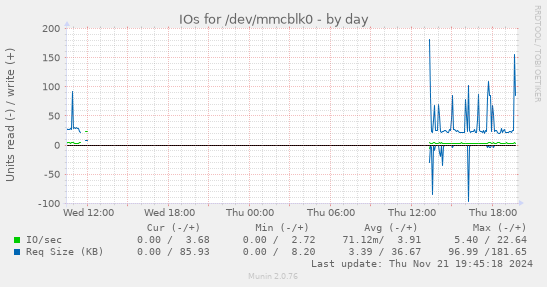 IOs for /dev/mmcblk0