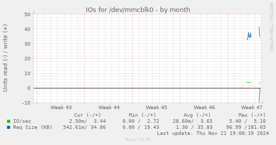 IOs for /dev/mmcblk0