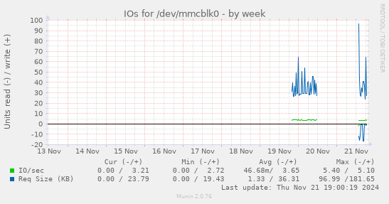 IOs for /dev/mmcblk0