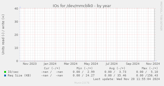 IOs for /dev/mmcblk0