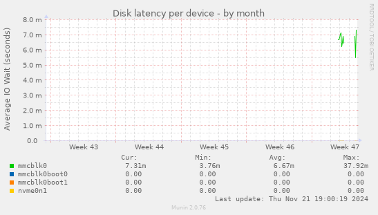 Disk latency per device