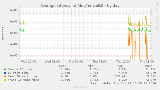 Average latency for /dev/mmcblk0