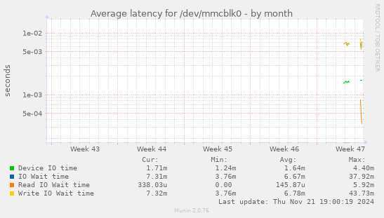 Average latency for /dev/mmcblk0