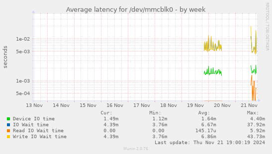 Average latency for /dev/mmcblk0