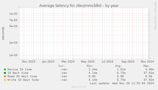 Average latency for /dev/mmcblk0