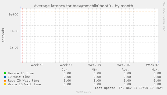 Average latency for /dev/mmcblk0boot0