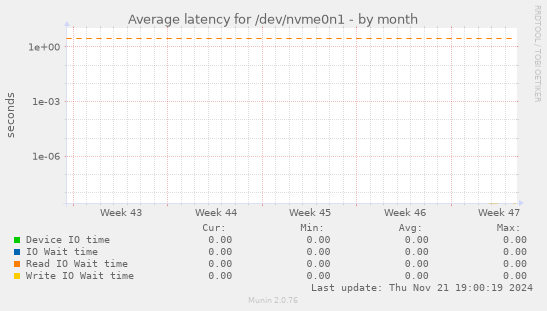 Average latency for /dev/nvme0n1