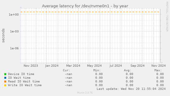 Average latency for /dev/nvme0n1