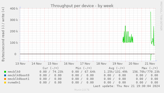 Throughput per device