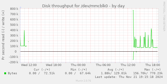 Disk throughput for /dev/mmcblk0