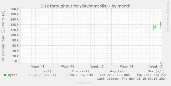 Disk throughput for /dev/mmcblk0