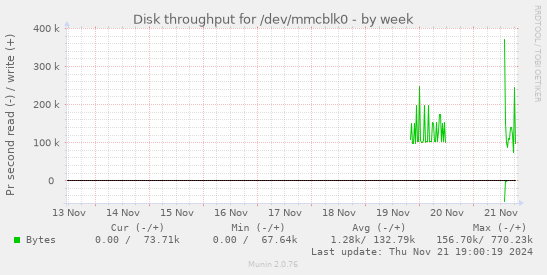 Disk throughput for /dev/mmcblk0