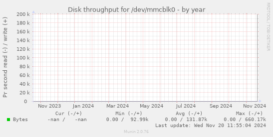 Disk throughput for /dev/mmcblk0