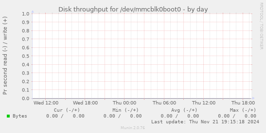 Disk throughput for /dev/mmcblk0boot0