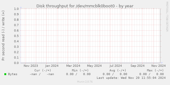 Disk throughput for /dev/mmcblk0boot0