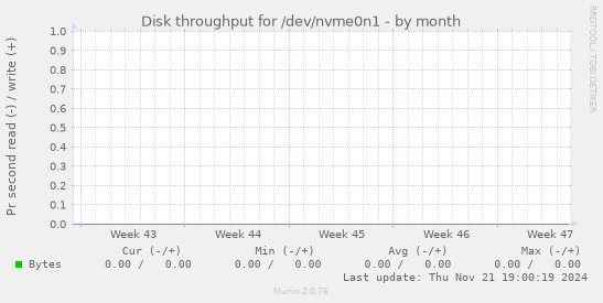 Disk throughput for /dev/nvme0n1