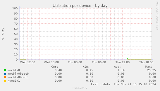 Utilization per device