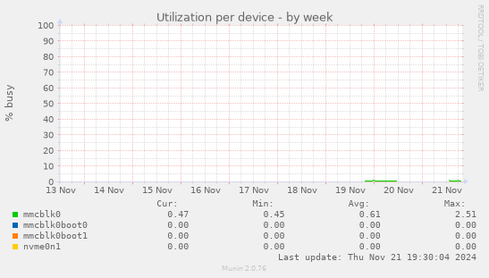 Utilization per device