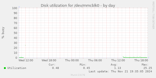 Disk utilization for /dev/mmcblk0