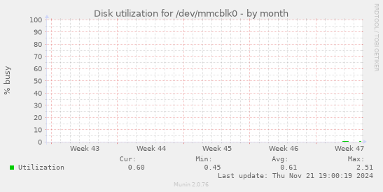 Disk utilization for /dev/mmcblk0