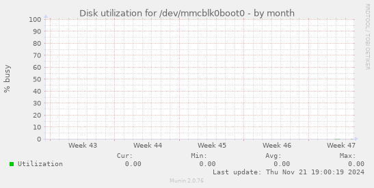 Disk utilization for /dev/mmcblk0boot0