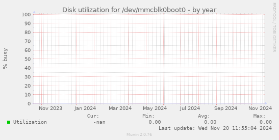 Disk utilization for /dev/mmcblk0boot0