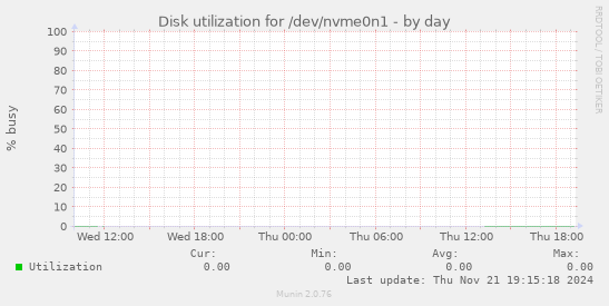 Disk utilization for /dev/nvme0n1