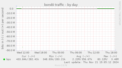 bond0 traffic