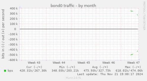 bond0 traffic