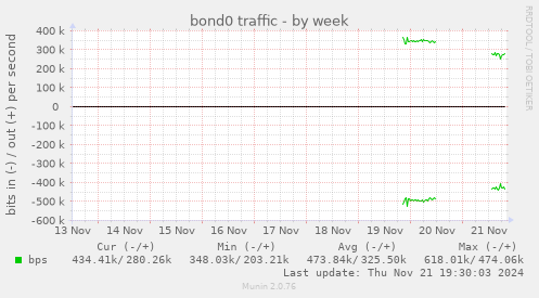 bond0 traffic