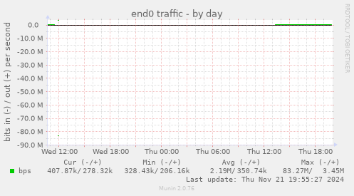 end0 traffic