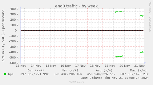 end0 traffic