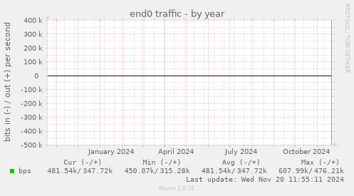 end0 traffic