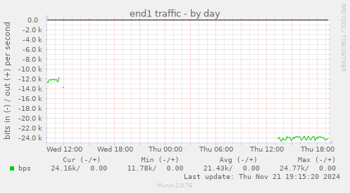 end1 traffic