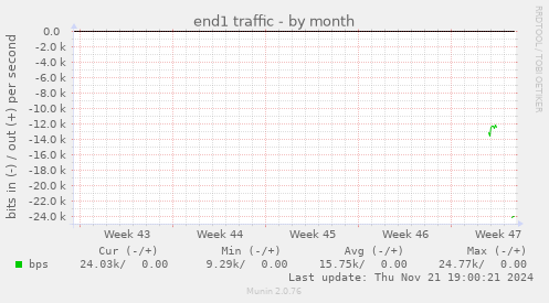 end1 traffic