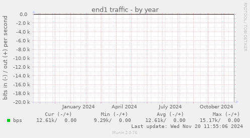 end1 traffic