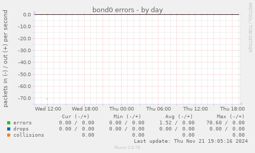 bond0 errors