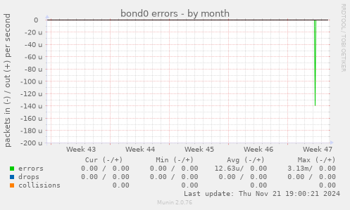 bond0 errors