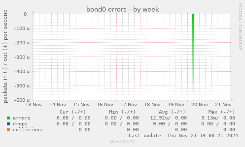 bond0 errors