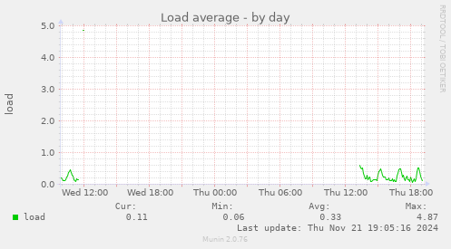 Load average