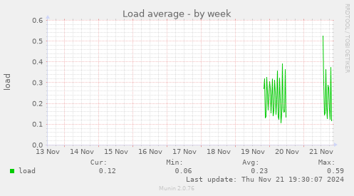 Load average