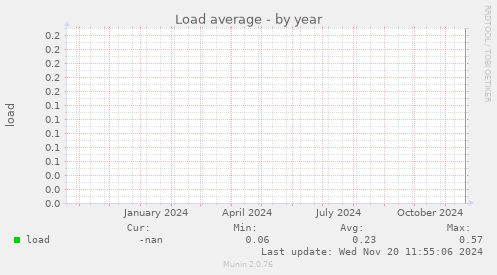 Load average