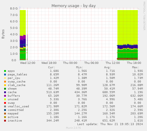 Memory usage