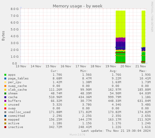 Memory usage