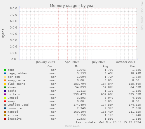 Memory usage